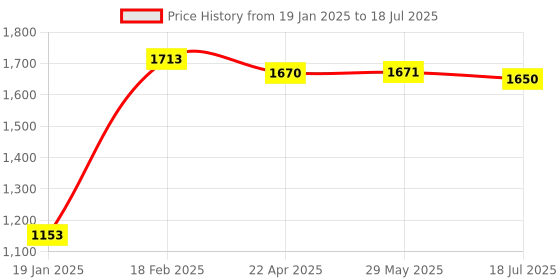 firstcry.com ARCADE TOYS Ticket to Ride - Rails & Sails Board Game for Kids - Multicolour arcade toys Price History Graph from 19 Jan 2025 to 29 May 2025