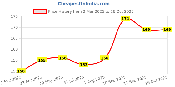 firstcry.com ARCADE TOYS Toothbrush For Baby And Kids Cute Space Astronaut Design Soft Toothbrush For Babies And Kids Extra Microfiber Soft Bristles Unisex Super Soft Manual Finger Toothbrush for Children's - (Pack of 1 Color And Design May Vary) arcade toys Price History Graph from 2 Mar 2025 to 16 Oct 2025