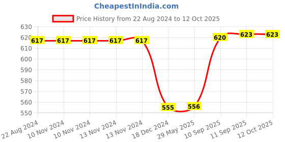 firstcry.com ARCADE TOYS Transparent Gear Lady Bug with Light & Music - Multicolour arcade toys Price History Graph from 22 Aug 2024 to 11 Oct 2025