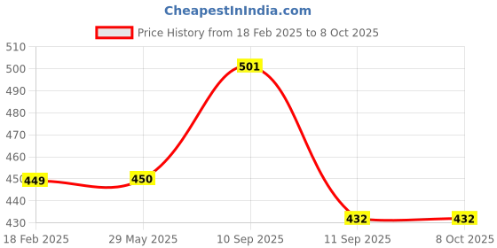 firstcry.com ARCADE TOYS Trash Pandas: The Raucous Raccoon Card Game - Multicolour arcade toys Price History Graph from 18 Feb 2025 to 7 Oct 2025