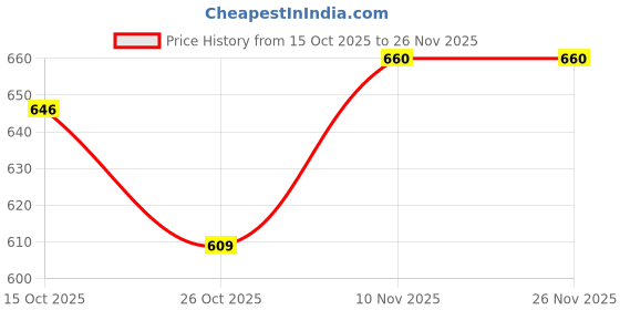 firstcry.com ARCADE TOYS Trending Labubu Plush Doll | The Monsters Energy Series Blind Box | Random Cartoon Labubu Action Figure-Pack of 3 (Random Color & Design) - Height 15 cm arcade toys Price History Graph from 15 Oct 2025 to 26 Nov 2025