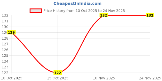 firstcry.com ARCADE TOYS Ultra Soft Exfoliating Sponge Soft Bath Scrubber for Kids Body Scrub (Pack of 1) (multicolor) arcade toys Price History Graph from 10 Oct 2025 to 23 Nov 2025