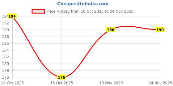 firstcry.com ARCADE TOYS Ultra Soft Exfoliating Sponge Soft Bath Scrubber for Kids Body Scrub (Pack of 2) (multicolor) arcade toys Price History Graph from 10 Oct 2025 to 24 Nov 2025