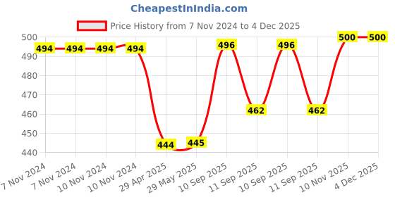 firstcry.com ARCADE TOYS Unicorn Ice-Cream Play set for Kids - Colour may vary arcade toys Price History Graph from 7 Nov 2024 to 4 Dec 2025