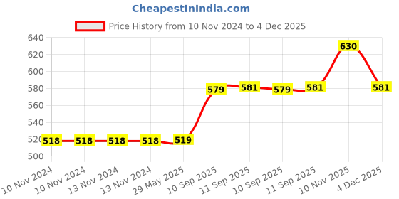 firstcry.com ARCADE TOYS Unicorn Theme Lunch Box for Kids(700 ml) - Pink arcade toys Price History Graph from 10 Nov 2024 to 4 Dec 2025
