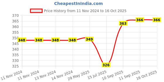 firstcry.com ARCADE TOYS Water Filled Teether & Soothers for Kids - Colour may vary arcade toys Price History Graph from 11 Nov 2024 to 16 Oct 2025