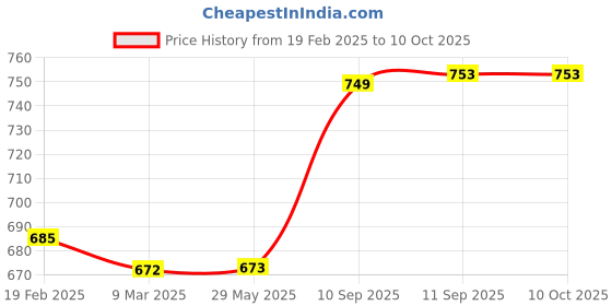 firstcry.com ARCADE TOYS Whale Shape Bamboo Dinnerware Set for Kids(Set of 5) - Multicolour arcade toys Price History Graph from 19 Feb 2025 to 10 Oct 2025