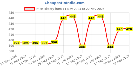 firstcry.com ARCADE TOYS Wind Up Press N Go Cute Little Crab Toy for Kids(Pack of 3) - Colour may vary arcade toys Price History Graph from 11 Nov 2024 to 22 Nov 2025