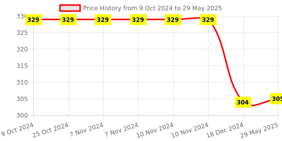 firstcry.com ARCADE TOYS Wooden Face Change Rubic's Cube Blocks Puzzle for Kids - Colour may vary arcade toys Price History Graph from 9 Oct 2024 to 29 May 2025
