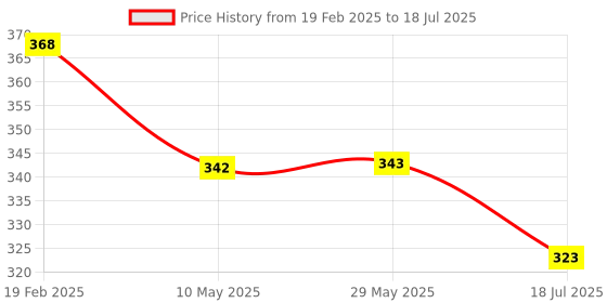 firstcry.com ARCADE TOYS Wooden Face Expression Change Rubix Cube for Kids - Colour may vary arcade toys Price History Graph from 19 Feb 2025 to 29 May 2025
