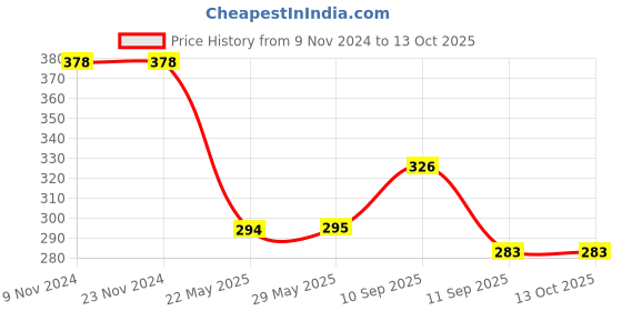 firstcry.com ARCADE TOYS Wooden Geometric Shaped Blocks for Kids - Multicolour arcade toys Price History Graph from 9 Nov 2024 to 12 Oct 2025