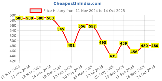 firstcry.com Arcade Toys Wooden Magnetic Board Puzzle(70 pcs) - Multicolour arcade toys Price History Graph from 11 Nov 2024 to 14 Oct 2025