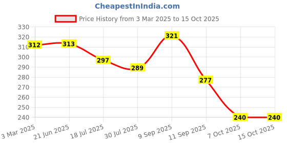 firstcry.com ARCADE TOYS Wooden Shapes Blocks For Kids Wooden Angle Geometric Blocks Puzzles Stacking Toy Learning And Educational Toys For Kids Wooden Educational Toys Wooden Shape Color Sorting Stacking BlocksKids Toys - Multicolor arcade toys Price History Graph from 3 Mar 2025 to 15 Oct 2025