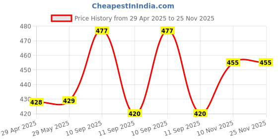 firstcry.com Arcade Toys Word Building Board Game for Kids - Colour May Vary arcade toys Price History Graph from 29 Apr 2025 to 24 Nov 2025