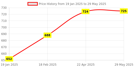 firstcry.com ARCADE TOYS Zenga Dinosaur Buliding & Stacking Wooden Blocks for Kids(54 pcs) - Multicolour arcade toys Price History Graph from 19 Jan 2025 to 29 May 2025