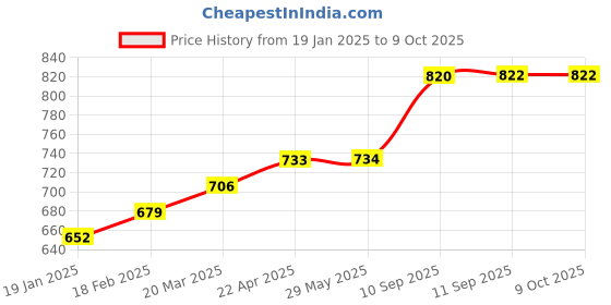 firstcry.com ARCADE TOYS Zenga Unicorn Buliding & Stacking Wooden Blocks for Kids(54 pcs) - Multicolour arcade toys Price History Graph from 19 Jan 2025 to 8 Oct 2025