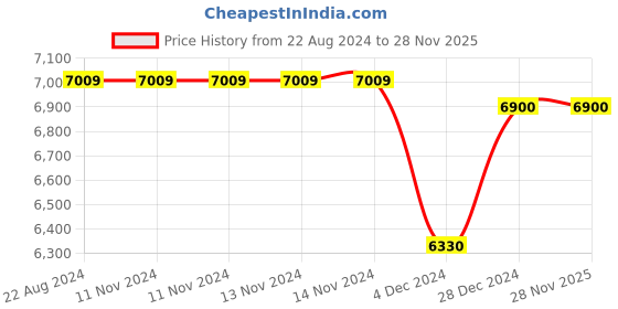 firstcry.com Arcedo  Amber 2 in 1 Wooden Baby Swing Cherry - Red arcedo Price History Graph from 22 Aug 2024 to 28 Nov 2025