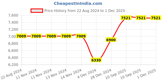 firstcry.com Arcedo  Amber 2 in 1 Wooden Baby Swing Honey - Brown arcedo Price History Graph from 22 Aug 2024 to 1 Dec 2025