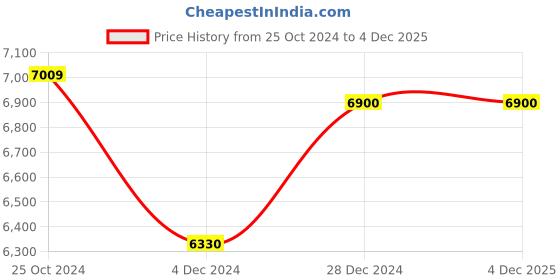 firstcry.com Arcedo  Amber 2 in 1 Wooden Baby Swing -White arcedo Price History Graph from 25 Oct 2024 to 4 Dec 2025