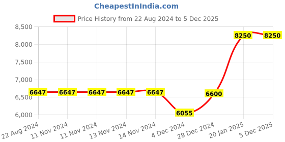 firstcry.com Arcedo  Clinton Baby Wooden Swing Cherry - Red arcedo Price History Graph from 22 Aug 2024 to 5 Dec 2025