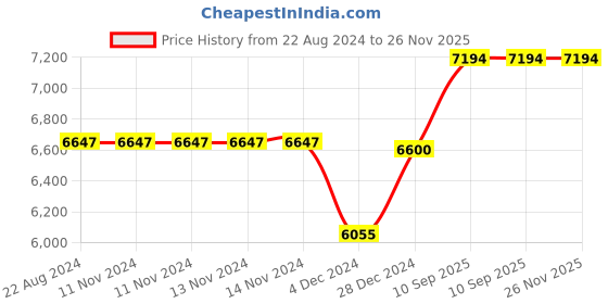 firstcry.com Arcedo  Clinton Baby Wooden Swing Walnut - Brown arcedo Price History Graph from 22 Aug 2024 to 25 Nov 2025