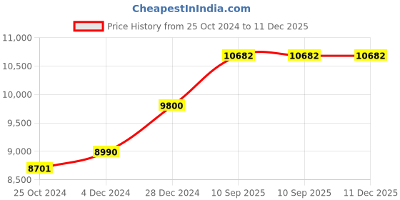 firstcry.com Arcedo Crest Wooden Baby Cot Natural - Light Brown arcedo Price History Graph from 25 Oct 2024 to 11 Dec 2025