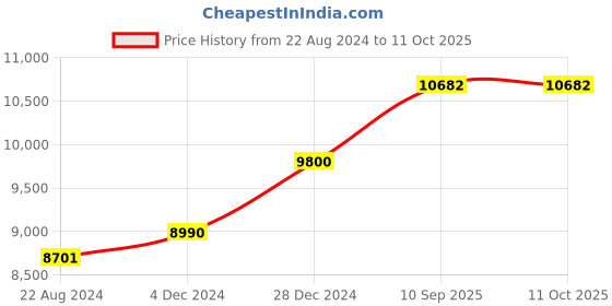 firstcry.com Arcedo  Crest Wooden Baby Cot Walnut - Brown arcedo Price History Graph from 22 Aug 2024 to 11 Oct 2025