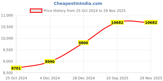 firstcry.com Arcedo Crest Wooden Baby Cot - White arcedo Price History Graph from 25 Oct 2024 to 28 Nov 2025