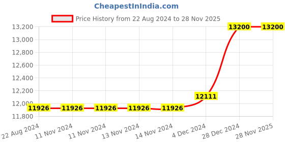 firstcry.com Arcedo Victor Kids Wooden Cradle Walnut - Brown arcedo Price History Graph from 22 Aug 2024 to 28 Nov 2025