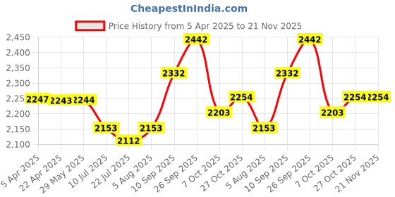 firstcry.com archer tech lab Archer Tech Lab, Squall 300 RGB Gaming Laptop Cooling Pad Stand with Aluminium Metal Grid, 5 Turbo Fans Dual USB Ports 7 Adjustable Angles Elevation Bracket & Phone Holder (Supports Upto 17" Laptop) archer tech lab Price History Graph from 5 Apr 2025 to 21 Nov 2025