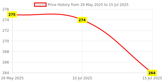 firstcry.com Archer Tech Lab Precision 100 Wireless Mouse, Plug & Play 2.4GHz USB Nano Dongle, 3 DPI Settings (800-1200-1600), Ergonomic Design, 2 Million Clicks Lifetime, 10M Range Lightweight 55gm (White) archer tech lab Price History Graph from 29 May 2025 to 15 Jul 2025