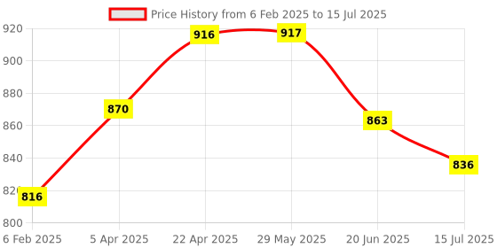 firstcry.com Archer Tech Lab Quiver 500 Gaming Mousepad, 15W Wireless Charging, All Qi Device Compatible, Surge Protection, High Speed+ Low Friction Pu Foam Surface, Plug & Play, Compact, Portable archer tech lab Price History Graph from 6 Feb 2025 to 15 Jul 2025