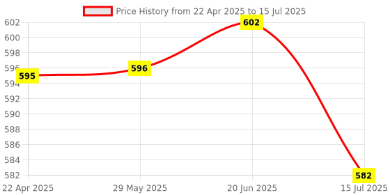 firstcry.com Archer Tech Lab Recurve 100 Ultra Light 69G Wired Gaming Mouse with 3600 Dpi and 6 Buttons,7 Color RGB,Gaming Grade Sensor with Ergonomic Design,Huyu Switches,Compatible with Pc/Mac - Black archer tech lab Price History Graph from 22 Apr 2025 to 15 Jul 2025
