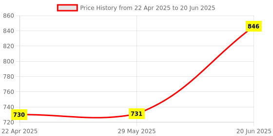 firstcry.com Archer Tech lab Recurve 200 Rubber Oil Finish Wired Gaming Mouse,Adjustable 12800 Dpi&7 Buttons,13 Color Breathing RGB,Gaming Sensor with 1000Hz Polling Rate,Compatible with Pc/Mac - Black archer tech lab Price History Graph from 22 Apr 2025 to 20 Jun 2025