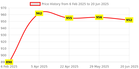 firstcry.com Archer Tech Lab Recurve 300 Wired Gaming Mouse,12000 Dpi with 1000Hz Polling Rate 8 Buttons, Support, 6 Mode RGB, Sunplus Sensor, 10 Mn+ Clicks Huyu Switches, Compatible with Pc/Mac - Black archer tech lab Price History Graph from 6 Feb 2025 to 20 Jun 2025