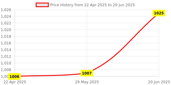firstcry.com Archer Tech Lab Recurve 400 Transparent Wired Gaming Mouse,12000 Dpi with 1000Hz Polling Rate&8 Buttons,6 Mode Breathing RGB,Sunplus Sensor,Huyu Switches,Compatible with Pc/Mac - Transparent archer tech lab Price History Graph from 22 Apr 2025 to 20 Jun 2025