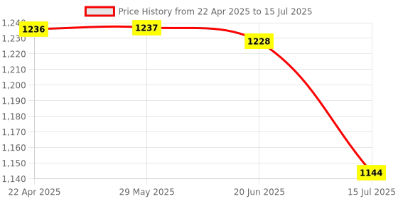 firstcry.com Archer Tech Lab Recurve 500 Wired Gaming Mouse with 8000 DPI and 7 Buttons, 6 Mode RGB, Gaming Sensor, 10mn HUYU Switchs with Ergonomic Design, Compatible with PC/Mac - Black archer tech lab Price History Graph from 22 Apr 2025 to 15 Jul 2025