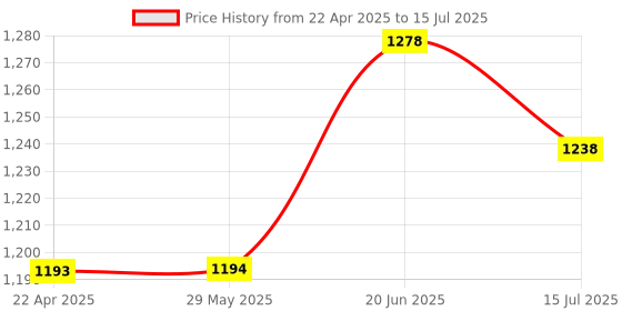 firstcry.com Archer Tech Lab Recurve 600 Wireless Gaming Mouse, Three Mode Connectivity (2.4G/Bluetooth/Wired), Adjustable 10000 DPI and 7 Buttons, 8 RGB Modes, Pixart 3325 Sensor with 1000Hz Polling Rate archer tech lab Price History Graph from 22 Apr 2025 to 15 Jul 2025