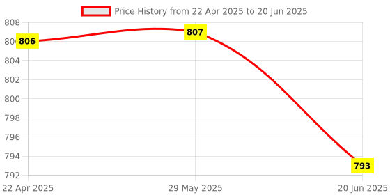 firstcry.com Archer Tech Lab Recurve 700 Wireless Bluetooth Gaming Mouse, 2.4GHz USB Dongle, 3 Device Connectivity, 7 RGB Breathing Light, 500mAh USB-C Rechargeable Battery, 4 DPI Levels 1200-3200 Ergonomic Design archer tech lab Price History Graph from 22 Apr 2025 to 20 Jun 2025