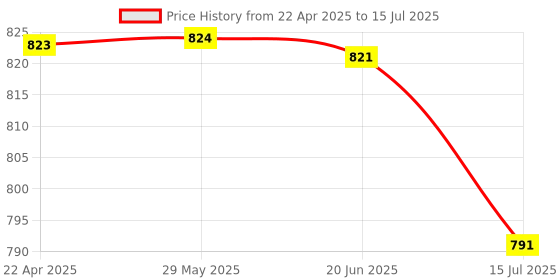 firstcry.com Archer Tech Lab Recurve 800 Wired Gaming Mouse with 6 DPI Levels, 9 Programmable Buttons, Ergonomic Design, and 7 RGB Breathing Light Portable 5 Million clicks | 125Hz Polling Rate archer tech lab Price History Graph from 22 Apr 2025 to 15 Jul 2025