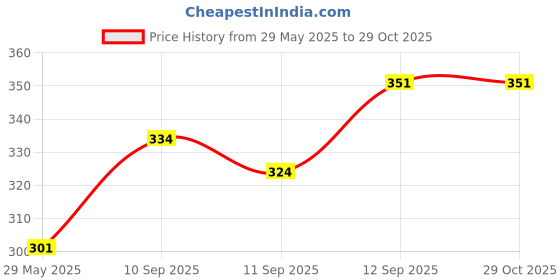 firstcry.com sanishth Archery Bow and Arrow Set - Multicolor sanishth Price History Graph from 29 May 2025 to 28 Oct 2025