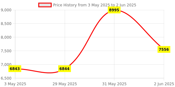 firstcry.com Arctic AR-SVK-01 Apex Violin Kit- Brown arctic Price History Graph from 3 May 2025 to 2 Jun 2025
