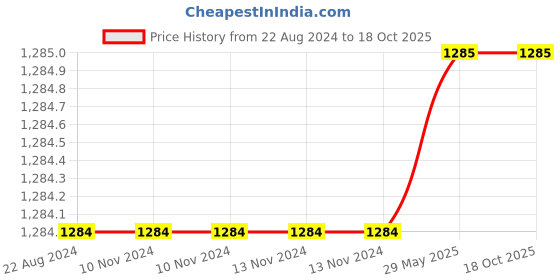 firstcry.com Arditex Floor Mat Mermaid's Room Print - Blue arditex Price History Graph from 22 Aug 2024 to 18 Oct 2025