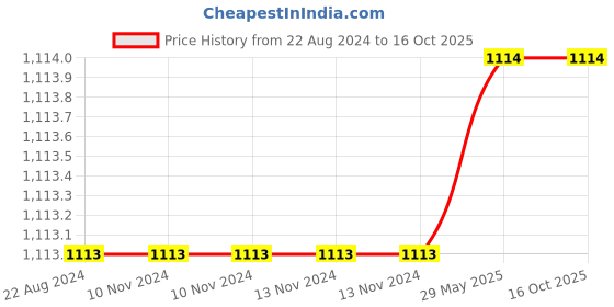 firstcry.com Arditex Minnie Mouse Themed Floor Mat - Pink arditex Price History Graph from 22 Aug 2024 to 16 Oct 2025