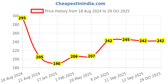 firstcry.com rupa publications Are You Overparenting - English rupa publications Price History Graph from 18 Aug 2024 to 29 Oct 2025
