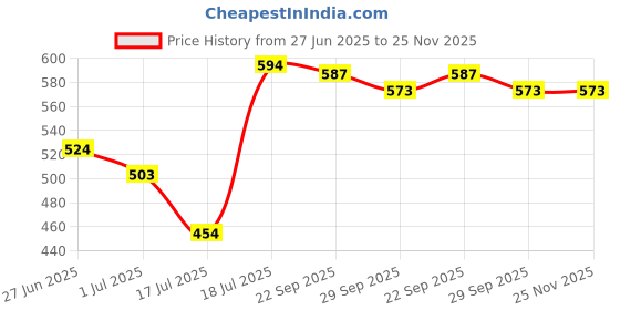 firstcry.com Areoveda Baby Wash & Lotion Combo With Pentavitin & Canadian Willowherb I 24 Hrs Hydration | Soothes Baby Acne I Safe For Babies From Day 1 I Lab Tested, ECOCERT Certified, EWG Verified - 150 ml areoveda Price History Graph from 27 Jun 2025 to 24 Nov 2025