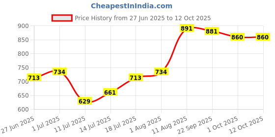 firstcry.com AreoVeda Feeding Ritual Kit Blended With 6 Oils & 24 Herbs For Massage Supports and Soothes Sore Nipples For New Moms areoveda Price History Graph from 27 Jun 2025 to 11 Oct 2025