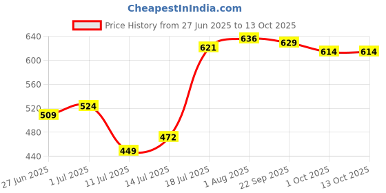 firstcry.com AreoVeda Sleep Recovery Bundle Kit With Pentavitin & Hyaluronic Acid For Soothes Nipples and Dark Circles For New Moms areoveda Price History Graph from 27 Jun 2025 to 12 Oct 2025