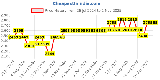 firstcry.com aretto Mesh Detailed  Slip On Shoes - Baby Pink aretto Price History Graph from 26 Jul 2024 to 30 Oct 2025