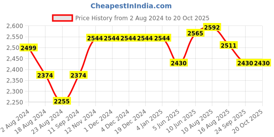 firstcry.com aretto Mesh Detailed  Slip On Shoes - Black aretto Price History Graph from 2 Aug 2024 to 19 Oct 2025